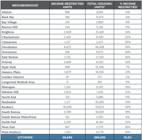 A table showing income restricted housing be neighborhood. The West End's is at 16%, while the Boston city average is at 19%.