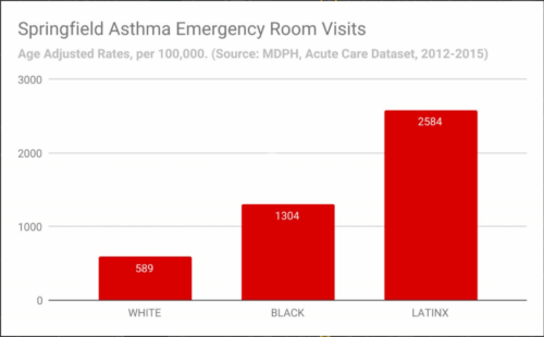 A graph with three sections labeled white, black, and latinx. They increase in height in that order.