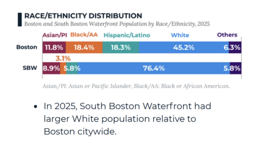 A bar graph showing the percentages of different races in Boston as a whole vs the South Boston Waterfront.